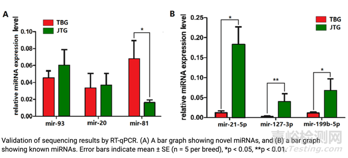 如何解讀qPCR數(shù)據(jù)分析常用的柱狀圖？