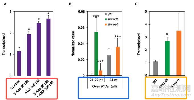 如何解讀qPCR數(shù)據(jù)分析常用的柱狀圖？