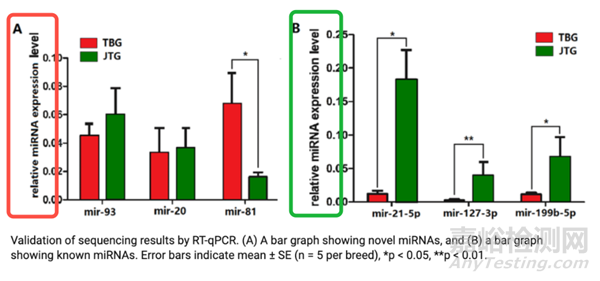 如何解讀qPCR數(shù)據(jù)分析常用的柱狀圖？