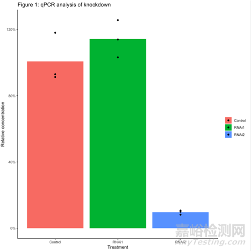 如何解讀qPCR數(shù)據(jù)分析常用的柱狀圖？