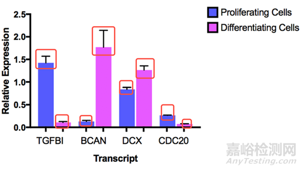 如何解讀qPCR數(shù)據(jù)分析常用的柱狀圖？