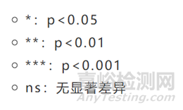 如何解讀qPCR數(shù)據(jù)分析常用的柱狀圖？