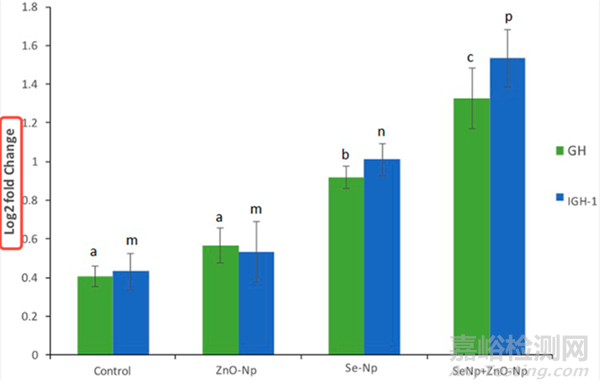 如何解讀qPCR數(shù)據(jù)分析常用的柱狀圖？