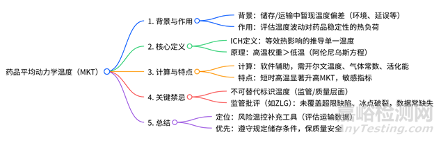 平均動(dòng)力學(xué)溫度（MKT）的計(jì)算、優(yōu)點(diǎn)和局限性
