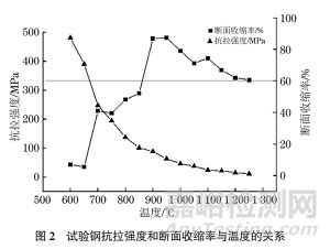 GCr15軸承鋼的高溫力學(xué)性能研究實(shí)驗(yàn)