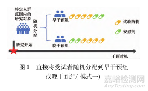 針對(duì)用藥時(shí)機(jī)的臨床研究設(shè)計(jì)要點(diǎn)與思考