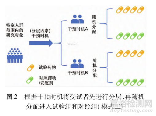 針對(duì)用藥時(shí)機(jī)的臨床研究設(shè)計(jì)要點(diǎn)與思考