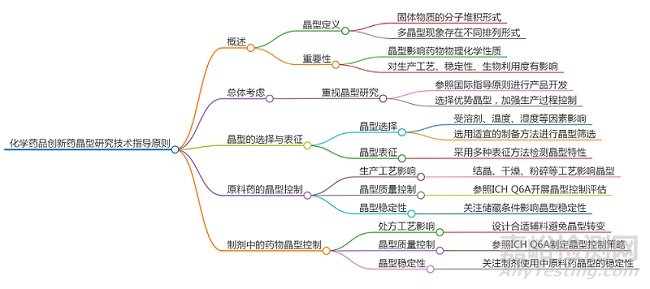 創(chuàng)新藥與仿制藥的晶型研究技術(shù)指導(dǎo)原則對(duì)比分析