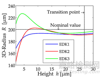 降低洛氏硬度測(cè)試的測(cè)量不確定度