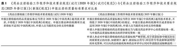 2025版藥品注冊(cè)檢驗(yàn)工作程序的研究與思考
