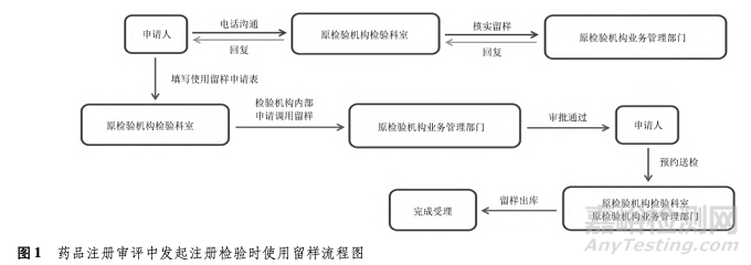 2025版藥品注冊(cè)檢驗(yàn)工作程序的研究與思考