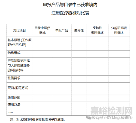 如何開展醫(yī)療器械免臨床評價？