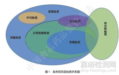 藥品日常監(jiān)督檢查標(biāo)準(zhǔn)化及相關(guān)數(shù)據(jù)應(yīng)用研究