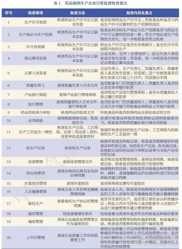 藥品日常監(jiān)督檢查標(biāo)準(zhǔn)化及相關(guān)數(shù)據(jù)應(yīng)用研究