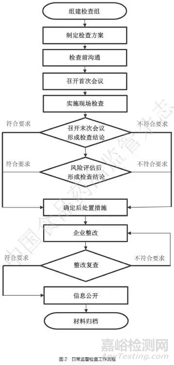 藥品日常監(jiān)督檢查標(biāo)準(zhǔn)化及相關(guān)數(shù)據(jù)應(yīng)用研究