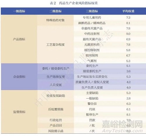 藥品日常監(jiān)督檢查標(biāo)準(zhǔn)化及相關(guān)數(shù)據(jù)應(yīng)用研究
