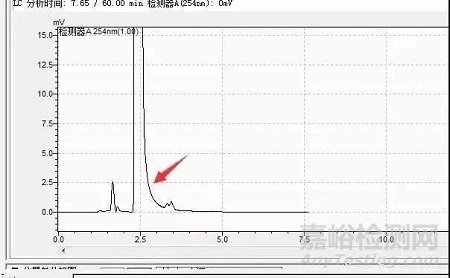液相常見(jiàn)6種問(wèn)題色譜峰解決方法（有圖）