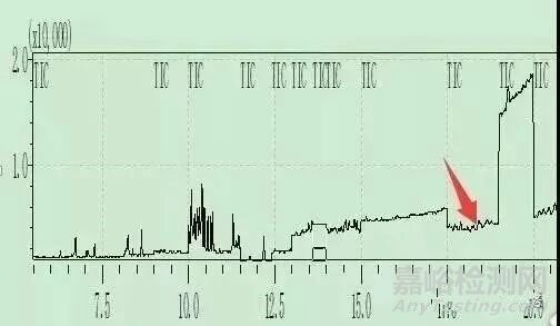 液相常見(jiàn)6種問(wèn)題色譜峰解決方法（有圖）