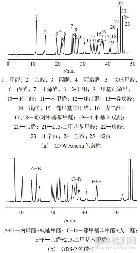 高效液相色譜法測(cè)定車內(nèi)空氣中25種醛酮類化合物