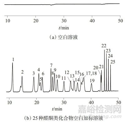 高效液相色譜法測(cè)定車內(nèi)空氣中25種醛酮類化合物