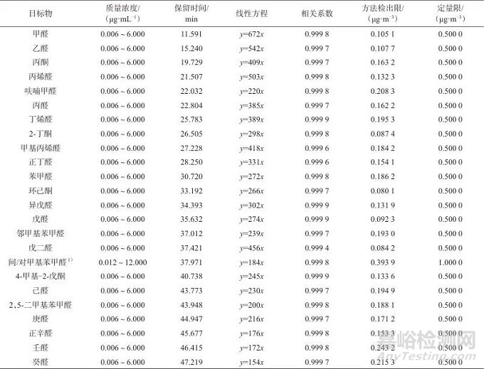 高效液相色譜法測(cè)定車內(nèi)空氣中25種醛酮類化合物