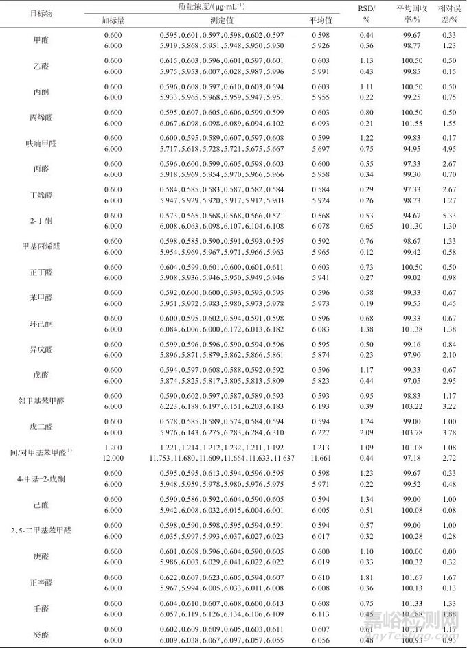 高效液相色譜法測(cè)定車內(nèi)空氣中25種醛酮類化合物