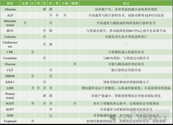 一般毒理學研究中的毒理學終點盤點