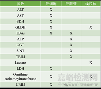 一般毒理學研究中的毒理學終點盤點