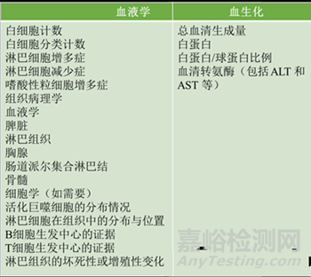 一般毒理學研究中的毒理學終點盤點