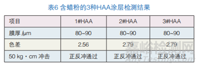 粉末涂料抗泛白性能研究實(shí)驗(yàn)