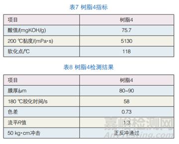 粉末涂料抗泛白性能研究實(shí)驗(yàn)