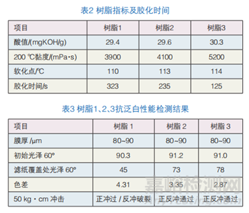 粉末涂料抗泛白性能研究實(shí)驗(yàn)