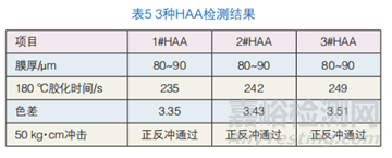 粉末涂料抗泛白性能研究實(shí)驗(yàn)