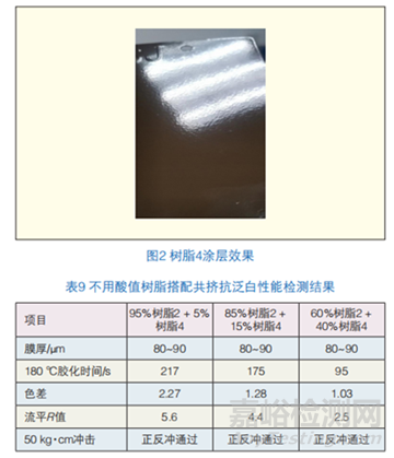 粉末涂料抗泛白性能研究實(shí)驗(yàn)