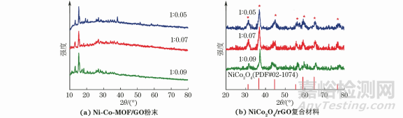 金屬有機(jī)骨架衍生 NiCo2O4/rGO復(fù)合材料的制備及其超級(jí)電容性能