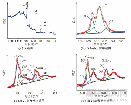 金屬有機(jī)骨架衍生 NiCo2O4/rGO復(fù)合材料的制備及其超級(jí)電容性能