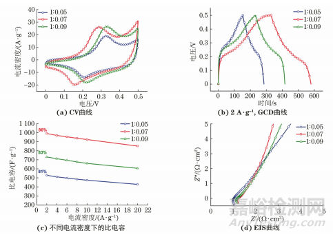 金屬有機(jī)骨架衍生 NiCo2O4/rGO復(fù)合材料的制備及其超級(jí)電容性能