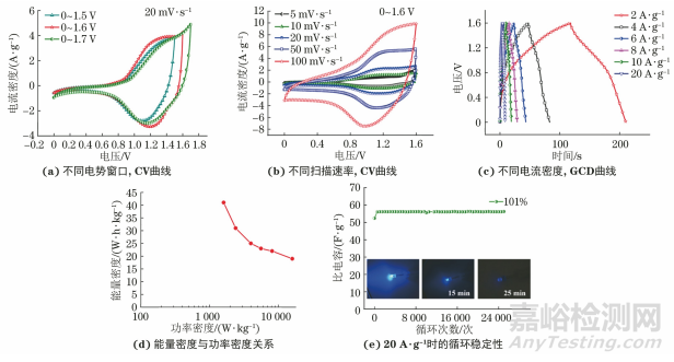 金屬有機(jī)骨架衍生 NiCo2O4/rGO復(fù)合材料的制備及其超級(jí)電容性能