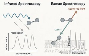 如何分辨紅外光譜和拉曼光譜
