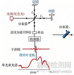 如何分辨紅外光譜和拉曼光譜