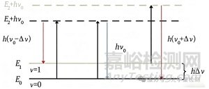 如何分辨紅外光譜和拉曼光譜