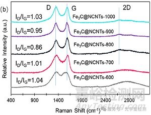 如何分辨紅外光譜和拉曼光譜