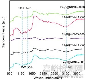 如何分辨紅外光譜和拉曼光譜