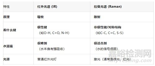 如何分辨紅外光譜和拉曼光譜