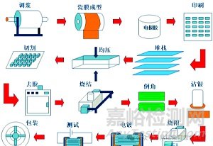 多層陶瓷電容器（MLCC）的失效模式與失效分析案例