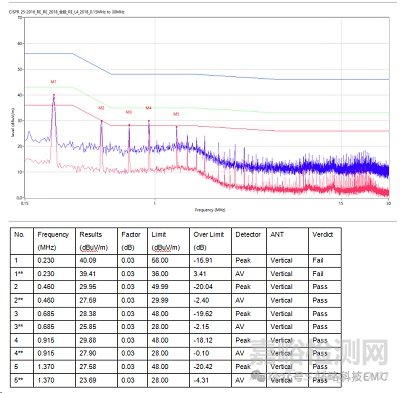 電源EMC低頻輻射失效分析與整改案例