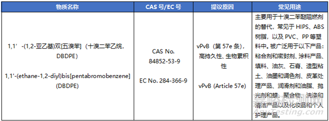 歐盟REACH法規(guī)認(rèn)定十溴二苯乙烷(DBDPE)為SVHC高關(guān)注物質(zhì)