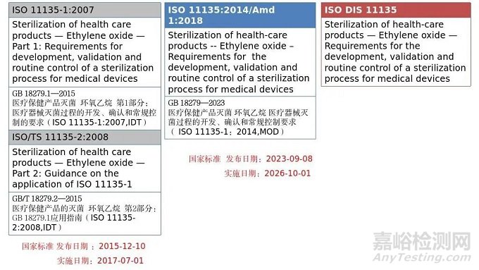 GB/Z 44877-2024《醫(yī)療器械滅菌 環(huán)氧乙烷滅菌過程參數(shù)放行指南》解讀