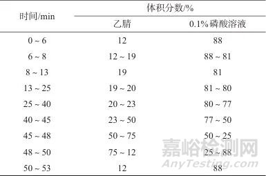 高效液相色譜法測定道地產(chǎn)區(qū)金銀花藥材指紋圖譜及化學(xué)模式識別分析