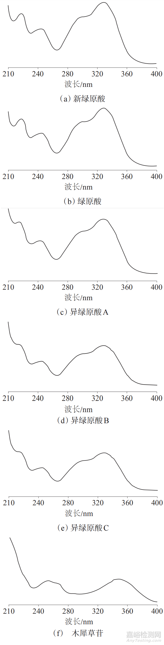 高效液相色譜法測定道地產(chǎn)區(qū)金銀花藥材指紋圖譜及化學(xué)模式識別分析